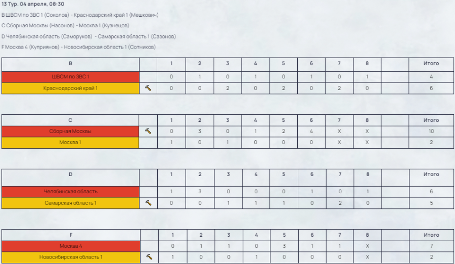 Керлинг - Сириус 2024 юниоры до 22 лет - результаты 13го тура