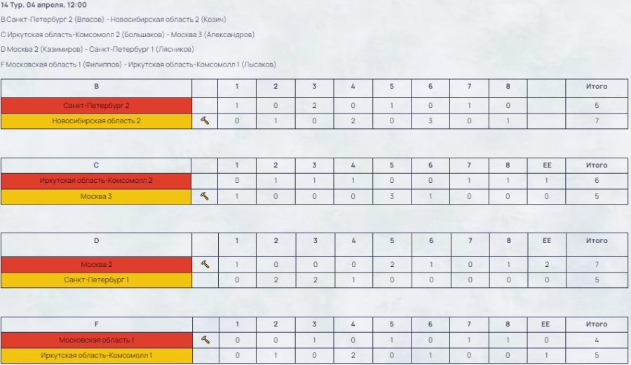 Керлинг - Сириус 2024 юниоры до 22 лет - результаты 14го тура