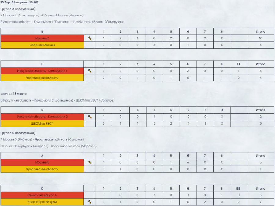 Керлинг - Сириус 2024 юниоры до 22 лет - результаты 15го тура