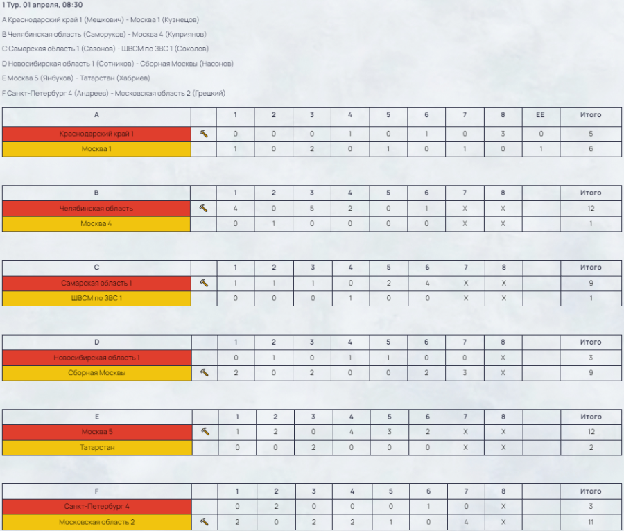 Керлинг - Сириус 2024 юниоры до 22 лет - результаты 1го тура