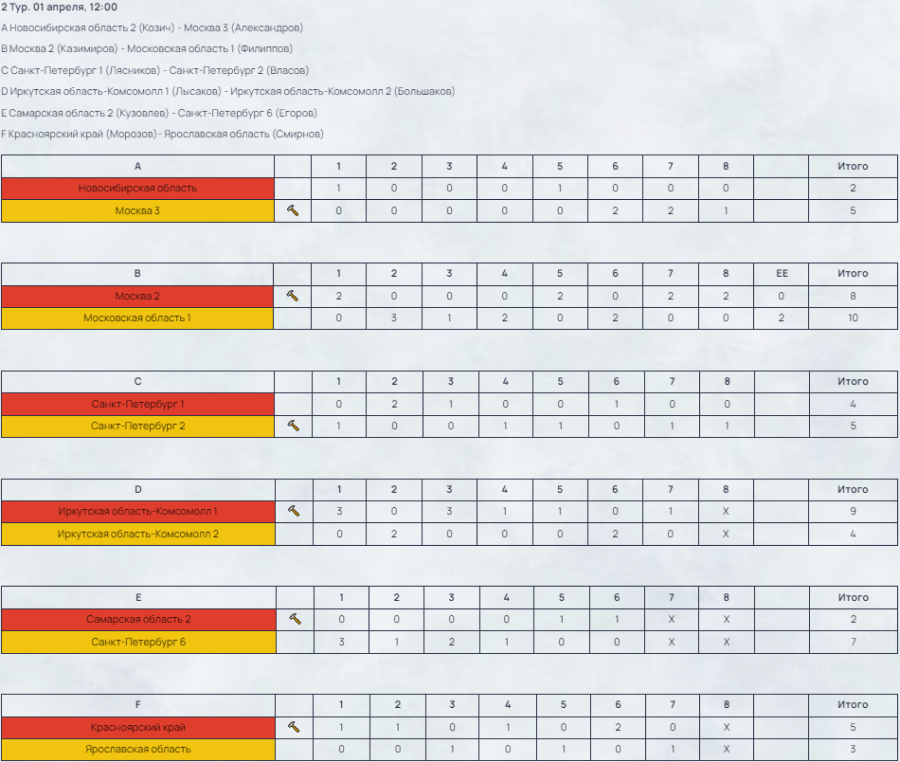 Керлинг - Сириус 2024 юниоры до 22 лет - результаты 2го тура