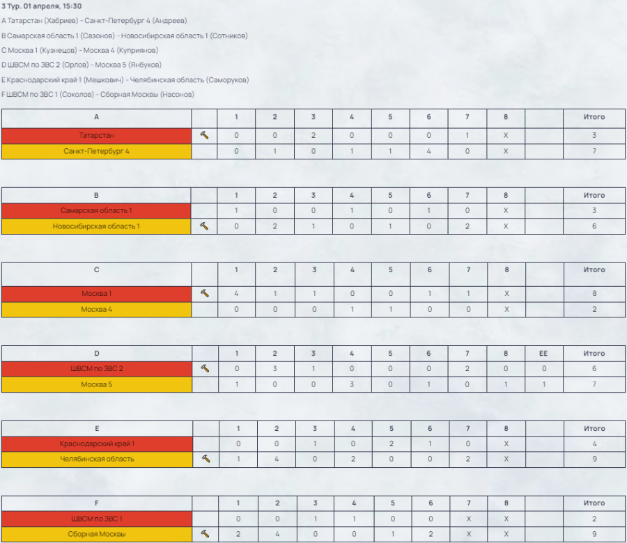 Керлинг - Сириус 2024 юниоры до 22 лет - результаты 3го тура