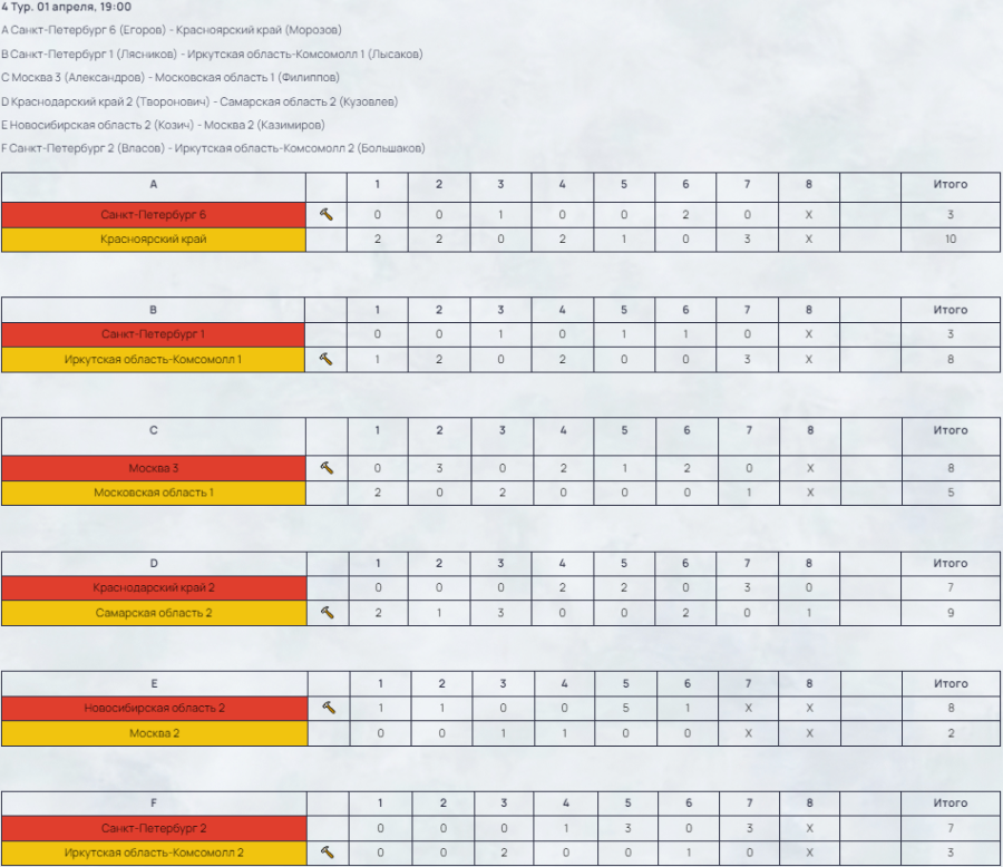 Керлинг - Сириус 2024 юниоры до 22 лет - результаты 4го тура