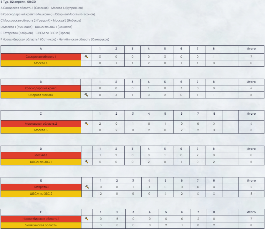 Керлинг - Сириус 2024 юниоры до 22 лет - результаты 5го тура