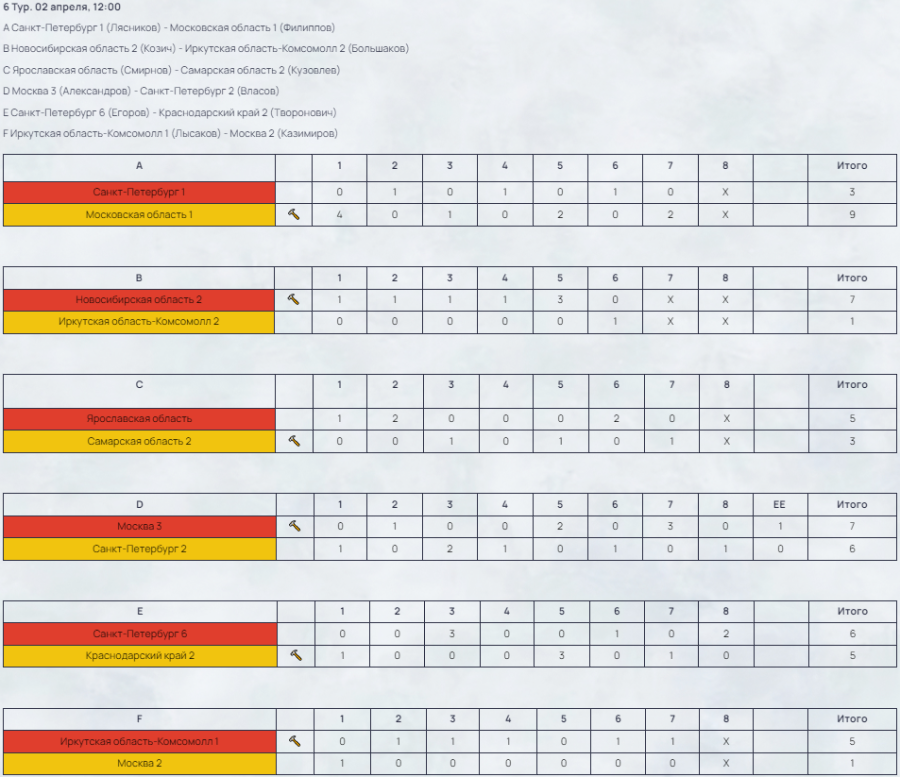 Керлинг - Сириус 2024 юниоры до 22 лет - результаты 6го тура