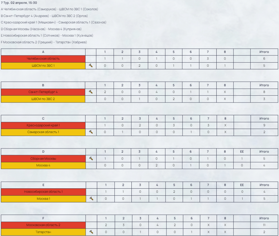 Керлинг - Сириус 2024 юниоры до 22 лет - результаты 7го тура