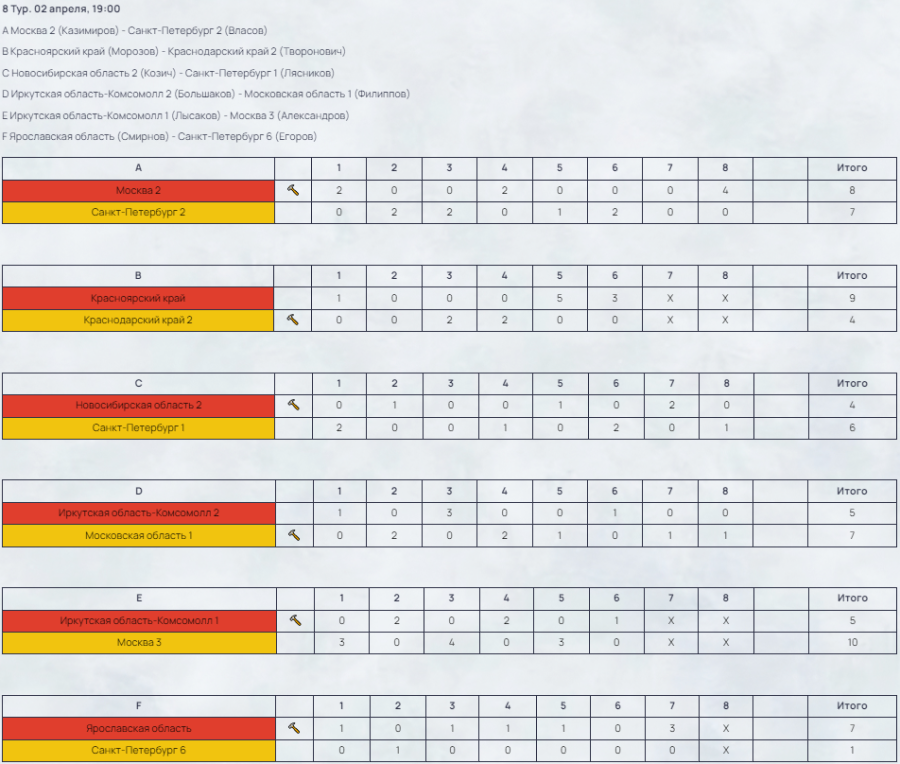 Керлинг - Сириус 2024 юниоры до 22 лет - результаты 8го тура