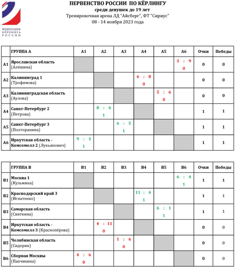 Керлинг - Сириус девушки до 19 лет - группы А и В - после 1го тура