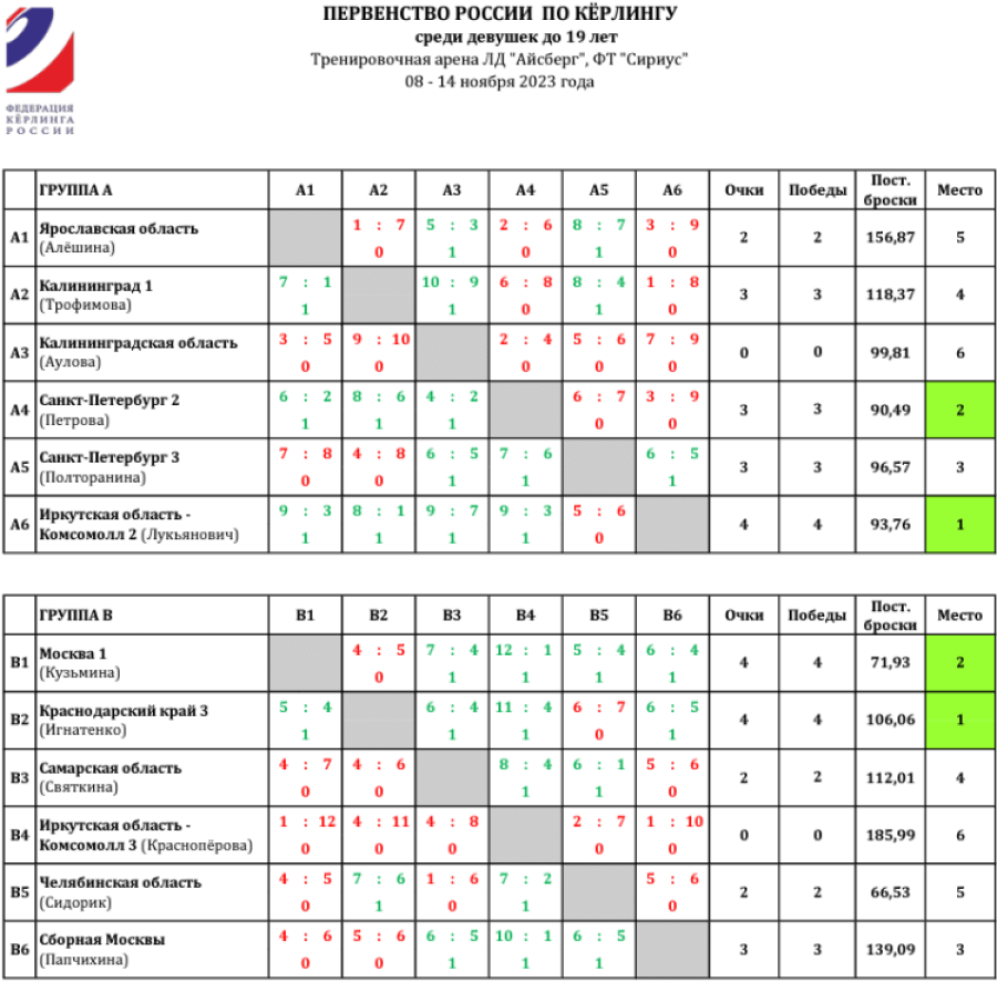 Керлинг - Сириус девушки до 19 лет - группы А и В после 5го тура итог