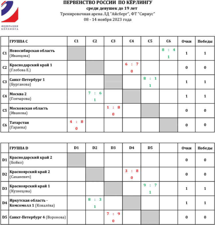 Керлинг - Сириус девушки до 19 лет - группы С и D - после 1го тура