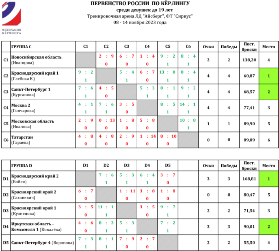 Керлинг - Сириус девушки до 19 лет - группы С и D после 5го тура итог