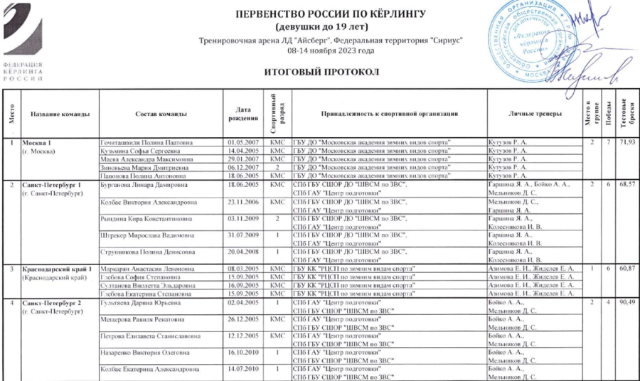 Керлинг - Сириус девушки до 19 лет - итоговый протокол1