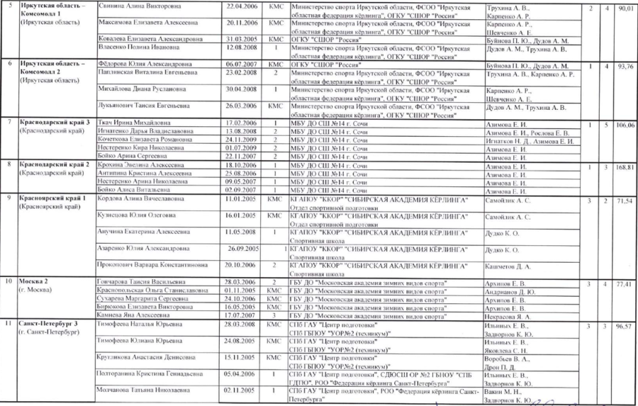 Керлинг - Сириус девушки до 19 лет - итоговый протокол2