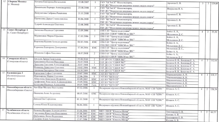 Керлинг - Сириус девушки до 19 лет - итоговый протокол3