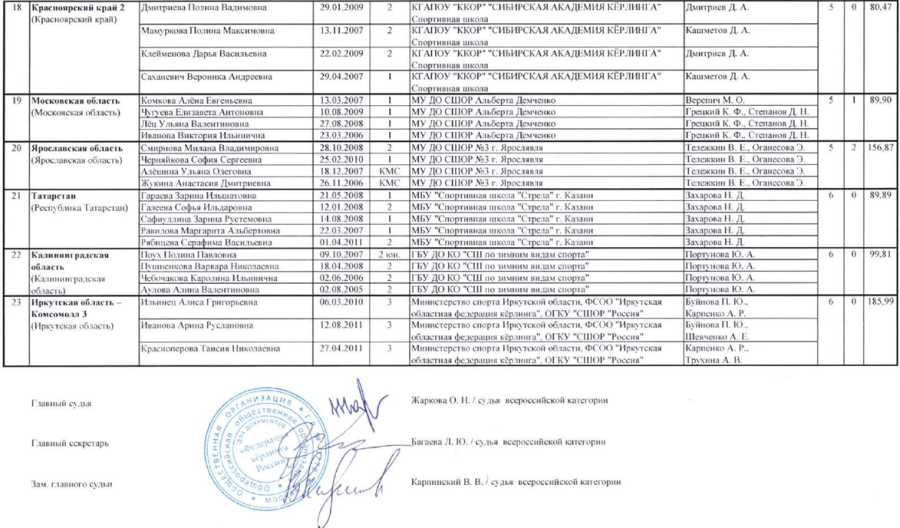 Керлинг - Сириус девушки до 19 лет - итоговый протокол4
