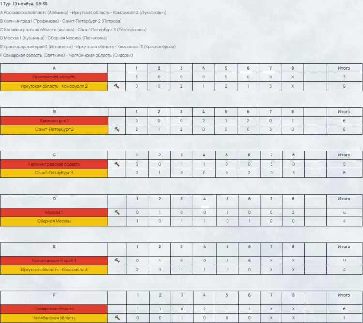 Керлинг - Сириус девушки до 19 лет - результаты 1й тур