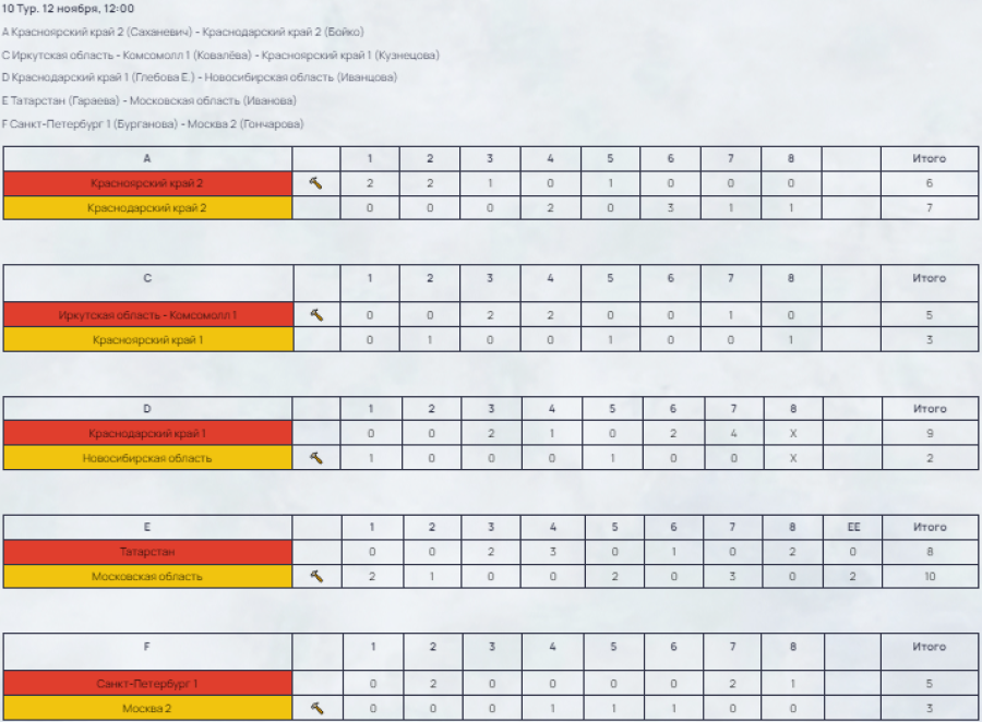 Керлинг - Сириус девушки до 19 лет - результаты 10й тур