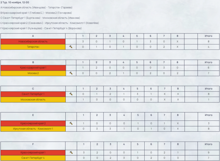 Керлинг - Сириус девушки до 19 лет - результаты 2й тур