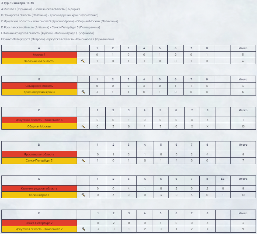Керлинг - Сириус девушки до 19 лет - результаты 3й тур
