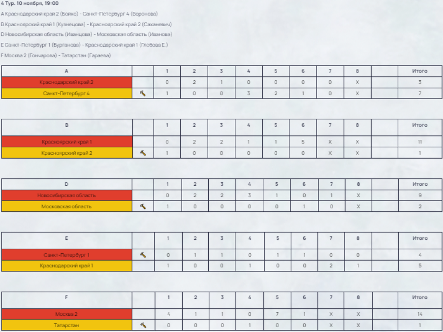 Керлинг - Сириус девушки до 19 лет - результаты 4й тур