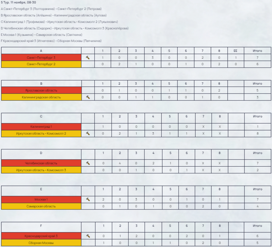 Керлинг - Сириус девушки до 19 лет - результаты 5й тур