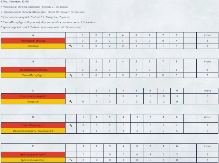 Керлинг - Сириус девушки до 19 лет - результаты 6й тур