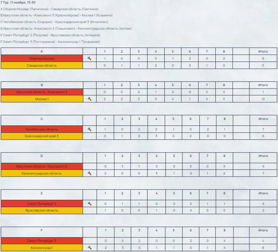 Керлинг - Сириус девушки до 19 лет - результаты 7й тур