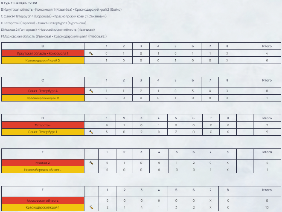 Керлинг - Сириус девушки до 19 лет - результаты 8й тур