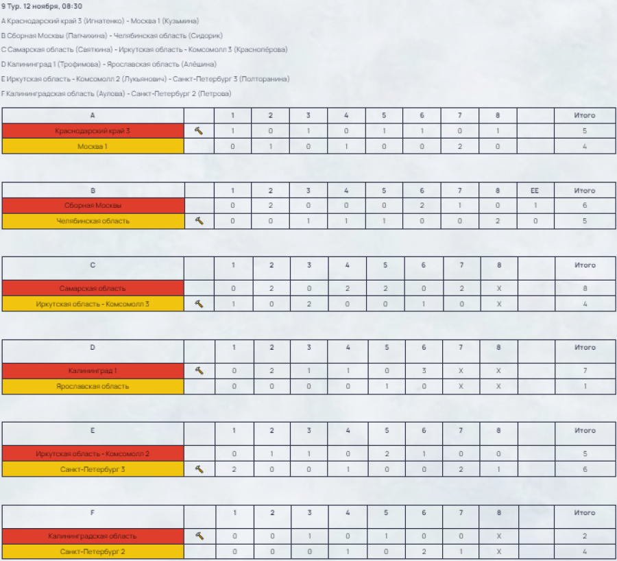 Керлинг - Сириус девушки до 19 лет - результаты 9й тур