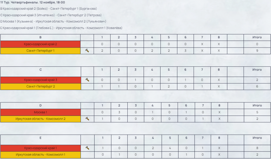 Керлинг - Сириус девушки до 19 лет - результаты четвертьфиналы