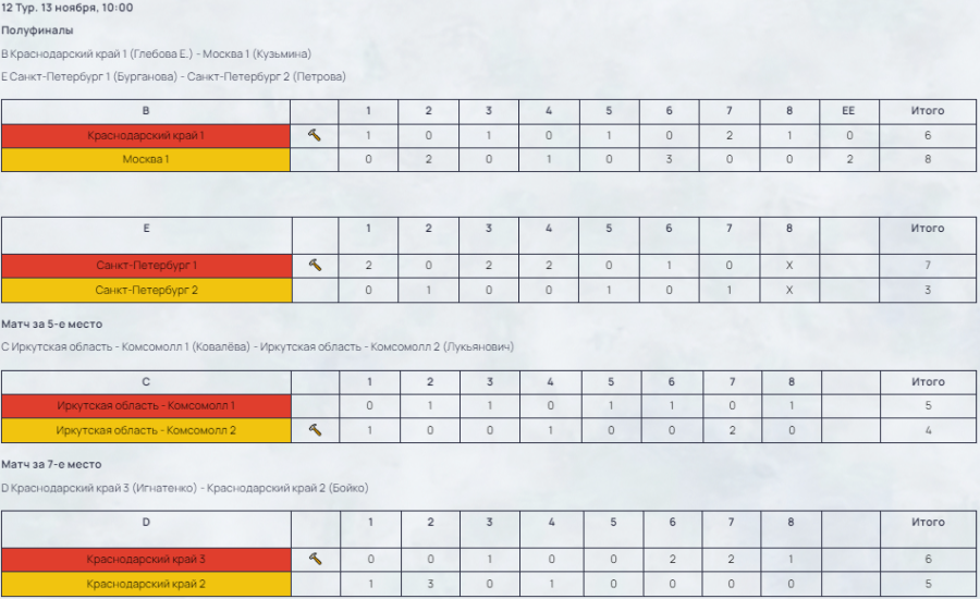 Керлинг - Сириус девушки до 19 лет - результаты полуфиналы