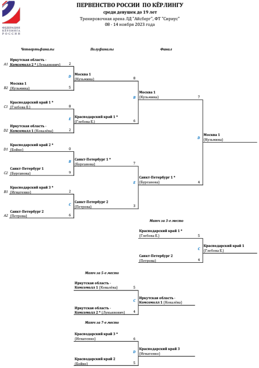 Керлинг - Сириус девушки до 19 лет - сетка плей-офф итог