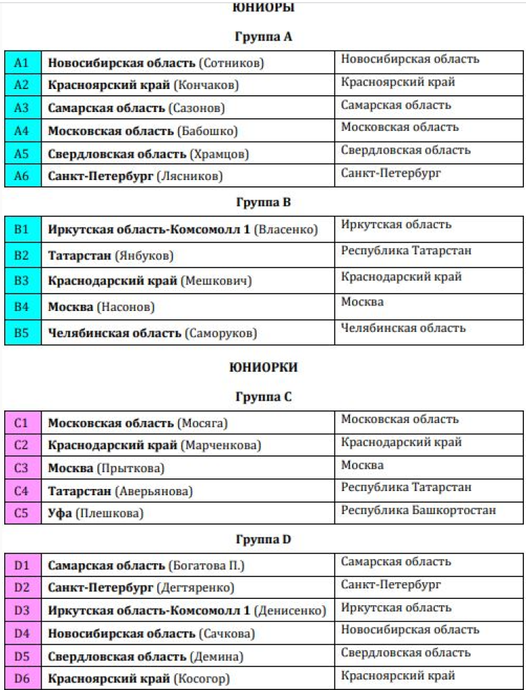 Керлинг - Сириус до 22 лет - состав групп