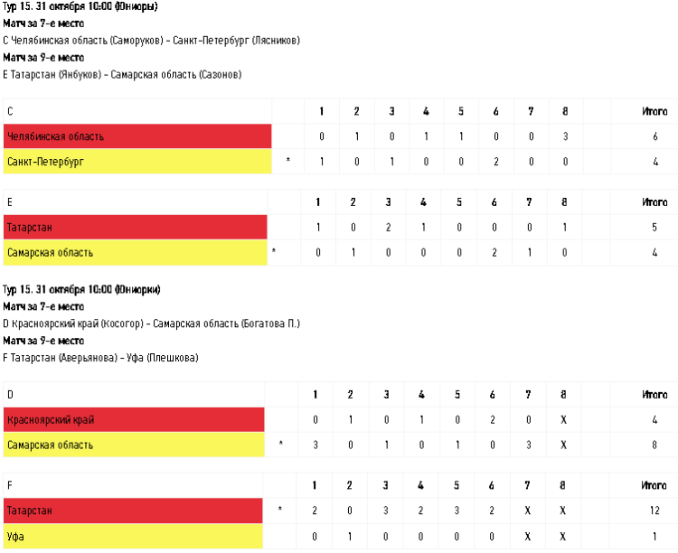 Керлинг - Сириус до 22 лет - юниорки юниоры - тур15