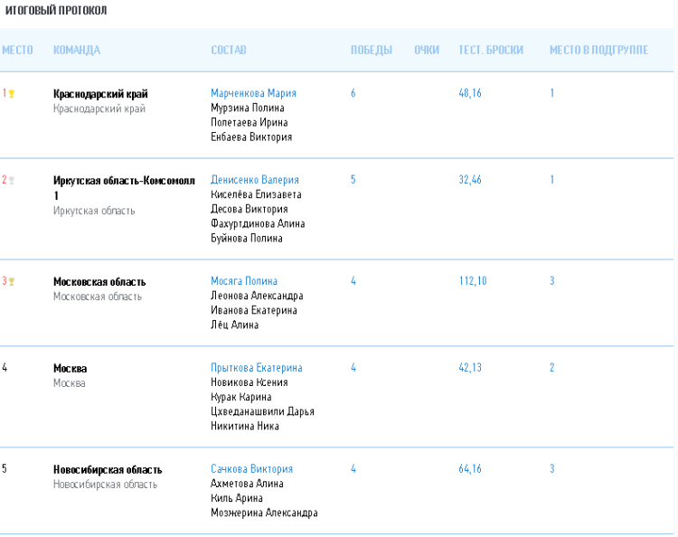 Керлинг - Сириус до 22 лет - юниорки - итоговый протокол1