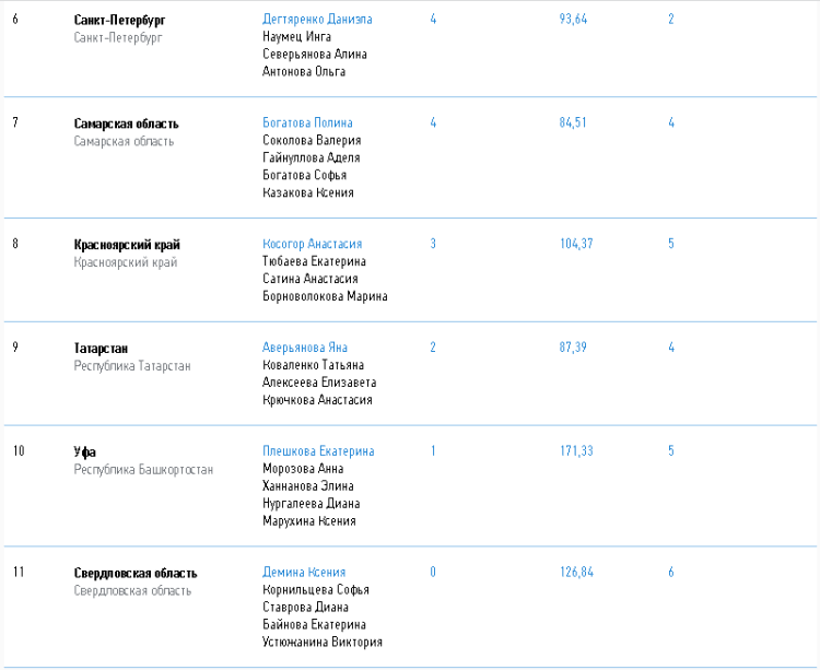 Керлинг - Сириус до 22 лет - юниорки - итоговый протокол2
