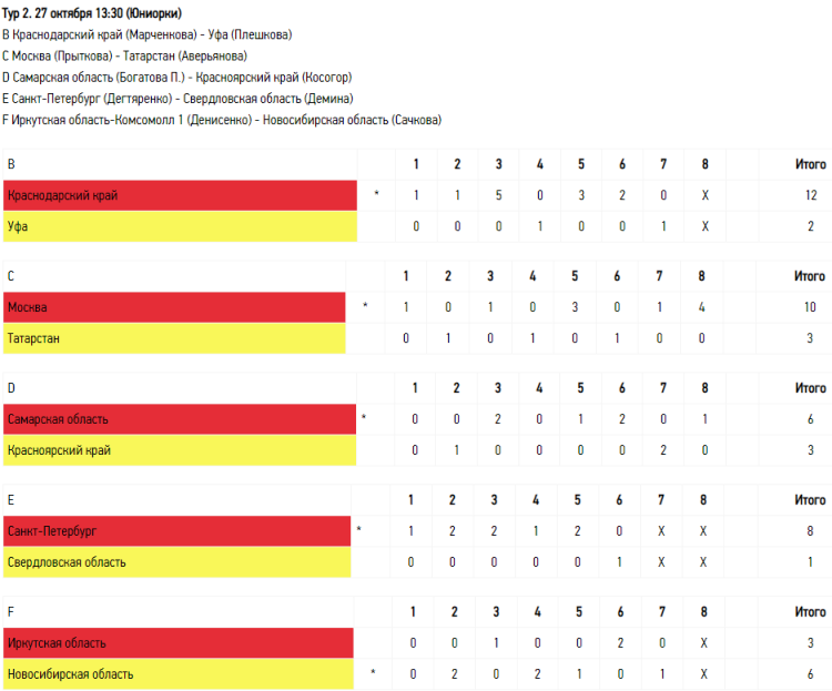 Керлинг - Сириус до 22 лет - юниорки результаты 2го тура