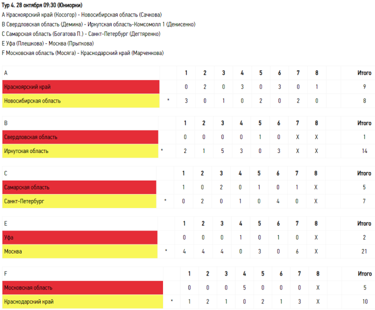 Керлинг - Сириус до 22 лет - юниорки результаты 4го тура