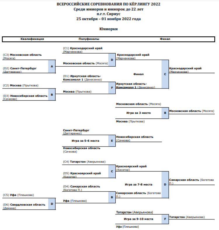Керлинг - Сириус до 22 лет - юниорки - схема плей-офф итоги