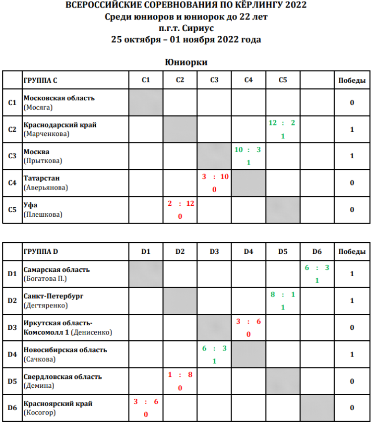 Керлинг - Сириус до 22 лет - юниорки таблица после 1го тура