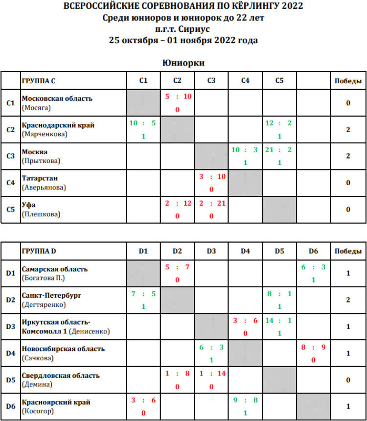 Керлинг - Сириус до 22 лет - юниорки таблица после 2го тура
