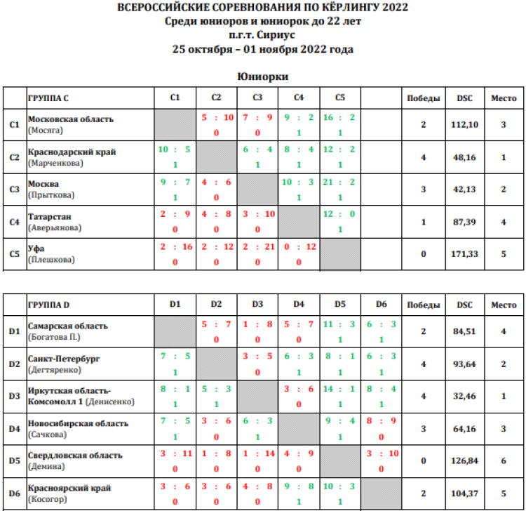 Керлинг - Сириус до 22 лет - юниорки таблицы групп