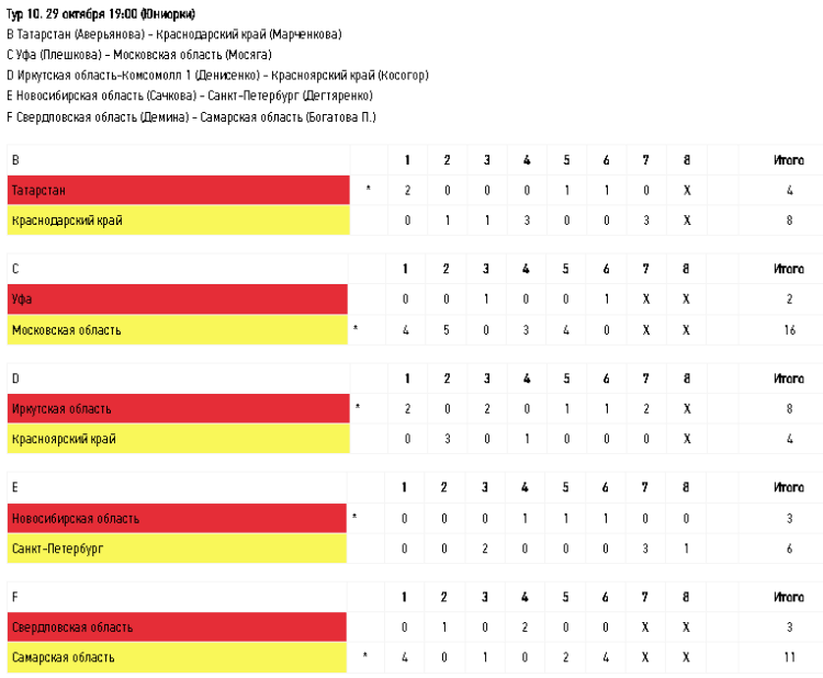Керлинг - Сириус до 22 лет - юниорки - тур10