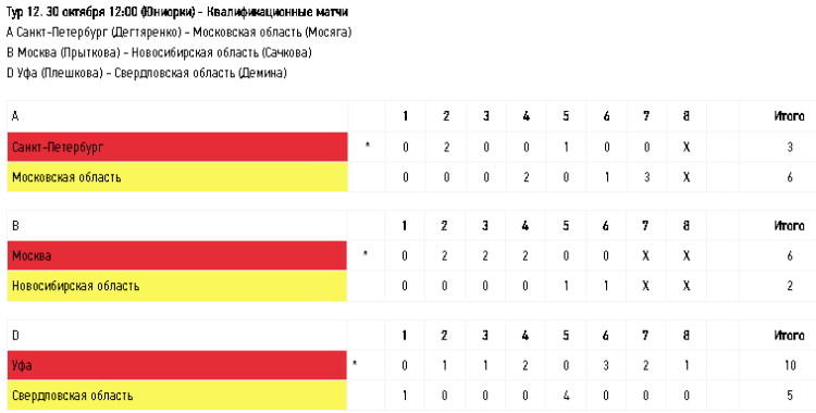 Керлинг - Сириус до 22 лет - юниорки - тур12