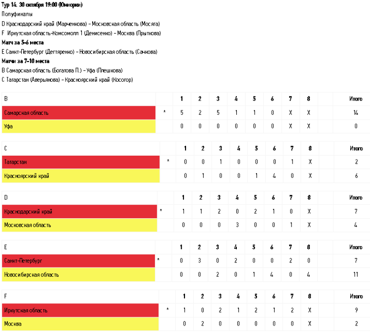 Керлинг - Сириус до 22 лет - юниорки - тур14