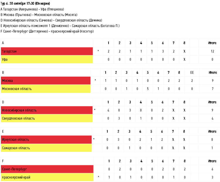Керлинг - Сириус до 22 лет - юниорки - тур6