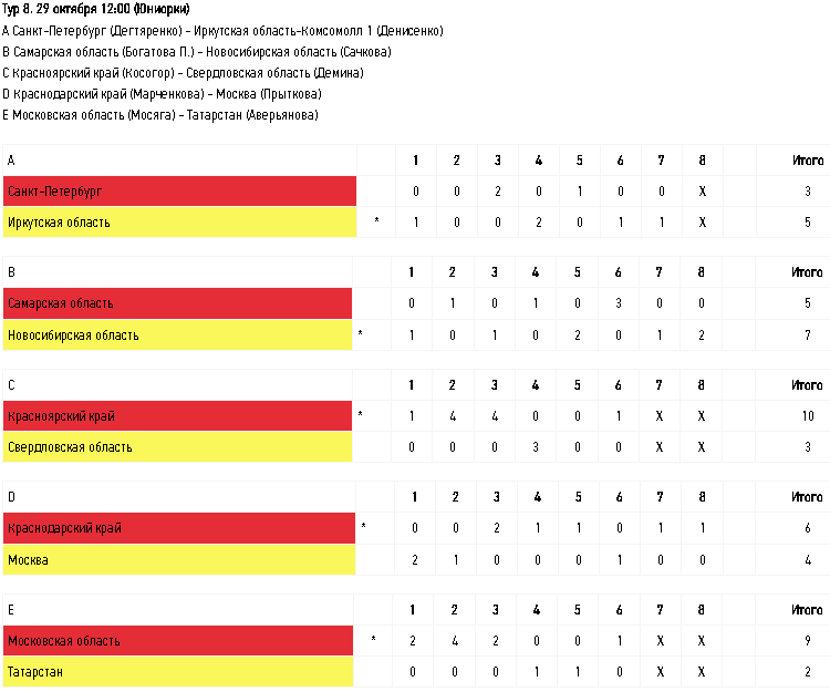 Керлинг - Сириус до 22 лет - юниорки - тур8