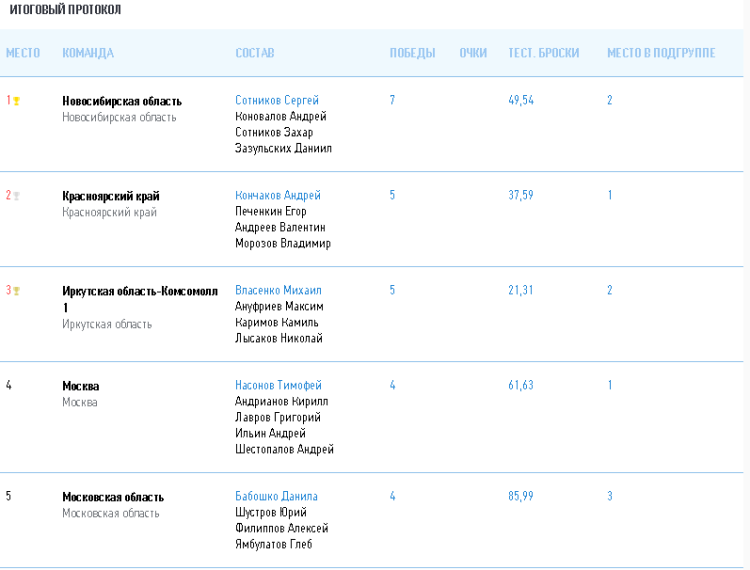 Керлинг - Сириус до 22 лет - юниоры - итоговый протокол1
