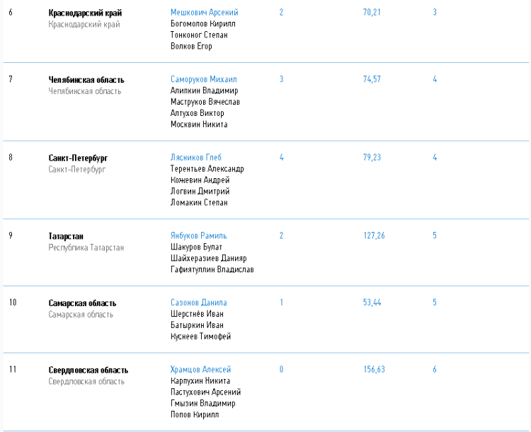 Керлинг - Сириус до 22 лет - юниоры - итоговый протокол2