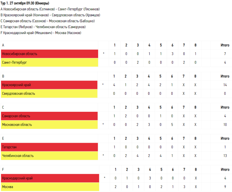 Керлинг - Сириус до 22 лет - юниоры результаты 1го тура